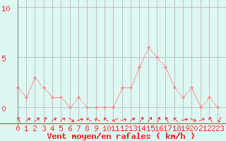 Courbe de la force du vent pour Manlleu (Esp)