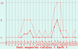 Courbe de la force du vent pour Manlleu (Esp)