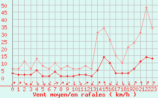 Courbe de la force du vent pour Engins (38)