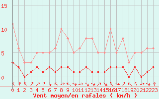 Courbe de la force du vent pour Malbosc (07)