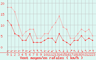 Courbe de la force du vent pour Belfort-Dorans (90)