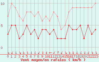 Courbe de la force du vent pour Bourg-Saint-Maurice (73)