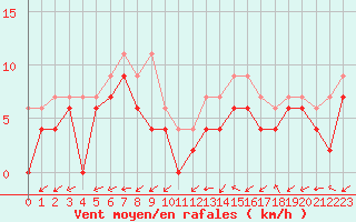 Courbe de la force du vent pour Bergerac (24)