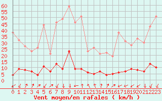 Courbe de la force du vent pour Chamonix-Mont-Blanc (74)