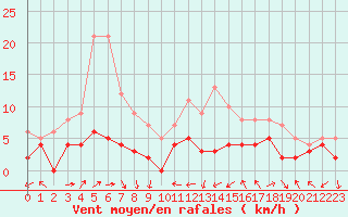 Courbe de la force du vent pour Vannes-Sn (56)