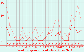 Courbe de la force du vent pour Bridel (Lu)