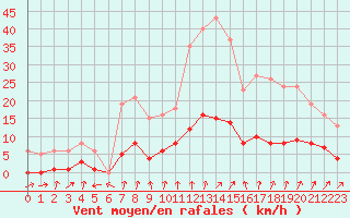 Courbe de la force du vent pour Lussat (23)