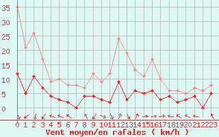 Courbe de la force du vent pour Carpentras (84)