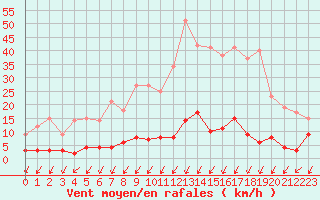 Courbe de la force du vent pour Besanon (25)