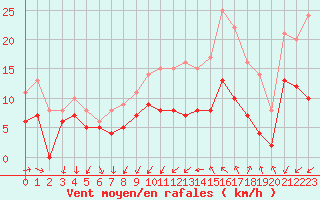 Courbe de la force du vent pour Quimper (29)