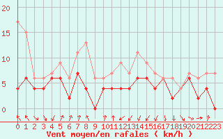 Courbe de la force du vent pour Muret (31)