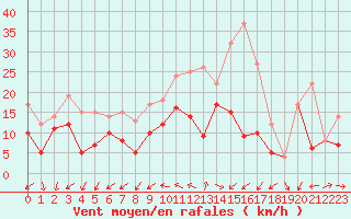 Courbe de la force du vent pour Rochefort Saint-Agnant (17)