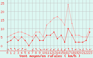 Courbe de la force du vent pour Luxeuil (70)