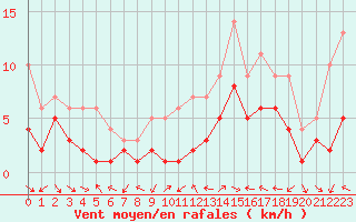 Courbe de la force du vent pour Charleville-Mzires (08)