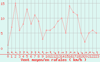 Courbe de la force du vent pour Selonnet (04)