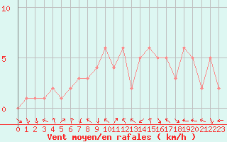 Courbe de la force du vent pour Le Vigan (30)