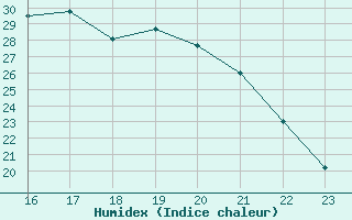 Courbe de l'humidex pour Variscourt (02)