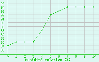 Courbe de l'humidit relative pour Corsept (44)