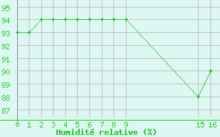 Courbe de l'humidit relative pour Aytr-Plage (17)