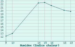 Courbe de l'humidex pour Potes / Torre del Infantado (Esp)