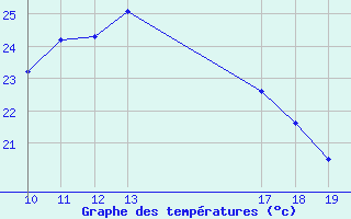 Courbe de tempratures pour Vias (34)