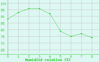 Courbe de l'humidit relative pour Canigou - Nivose (66)