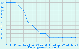 Courbe de la hauteur de neige pour Formigures (66)