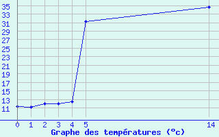 Courbe de tempratures pour Saint-Jean-de-Liversay (17)