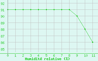 Courbe de l'humidit relative pour Bellengreville (14)