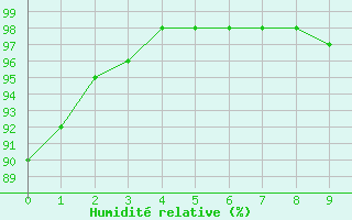 Courbe de l'humidit relative pour Marquise (62)