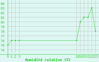 Courbe de l'humidit relative pour Gruissan (11)