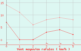 Courbe de la force du vent pour Allant - Nivose (73)
