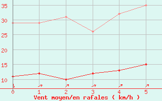 Courbe de la force du vent pour Boulaide (Lux)