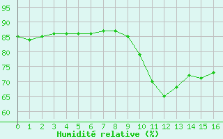 Courbe de l'humidit relative pour Saint-Andre-de-la-Roche (06)