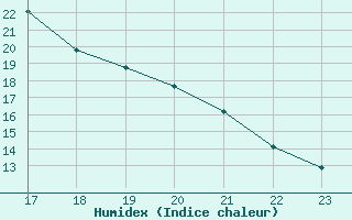 Courbe de l'humidex pour Thorigny (85)