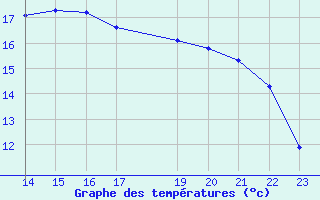 Courbe de tempratures pour Kernascleden (56)