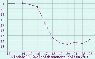 Courbe du refroidissement olien pour Grenoble/St-Etienne-St-Geoirs (38)