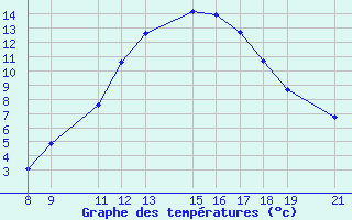 Courbe de tempratures pour Trets (13)