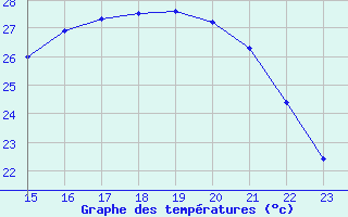 Courbe de tempratures pour Aigrefeuille d