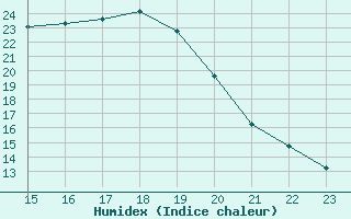 Courbe de l'humidex pour Doissat (24)