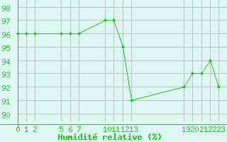 Courbe de l'humidit relative pour Saint-Haon (43)