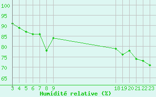 Courbe de l'humidit relative pour Villarzel (Sw)