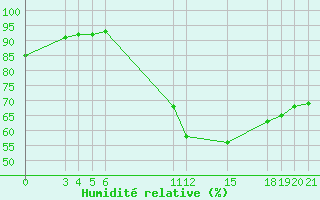 Courbe de l'humidit relative pour Saint-Haon (43)