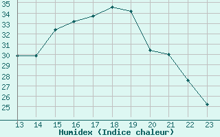 Courbe de l'humidex pour Kernascleden (56)