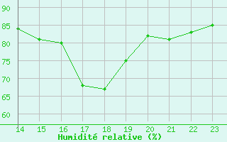 Courbe de l'humidit relative pour Aytr-Plage (17)