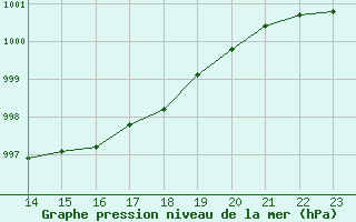 Courbe de la pression atmosphrique pour Montroy (17)