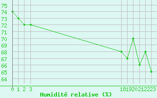 Courbe de l'humidit relative pour Roujan (34)