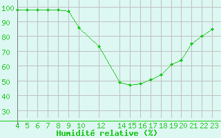 Courbe de l'humidit relative pour Saint-Martin-du-Bec (76)