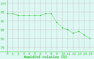 Courbe de l'humidit relative pour Trelly (50)
