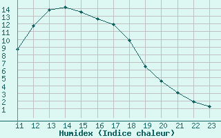 Courbe de l'humidex pour Recoubeau (26)